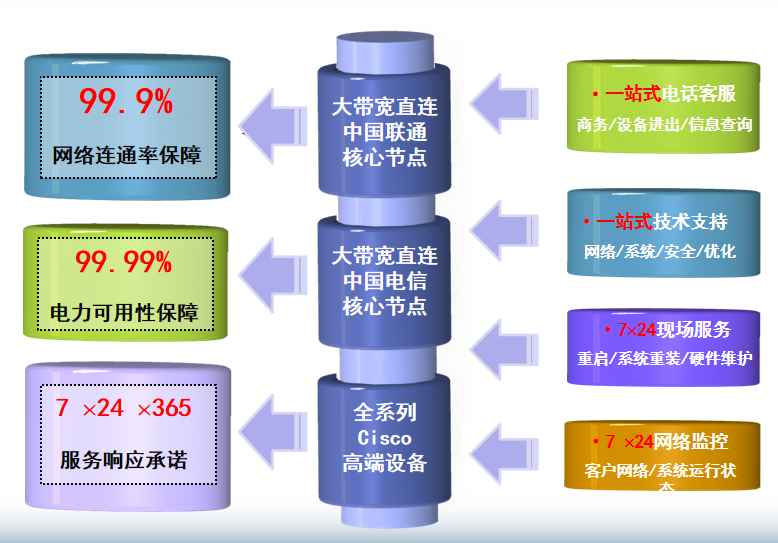 谢岗镇机房网络